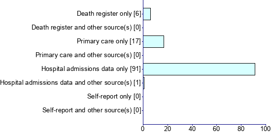 Graph illustrating main data