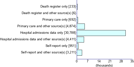 Graph illustrating main data