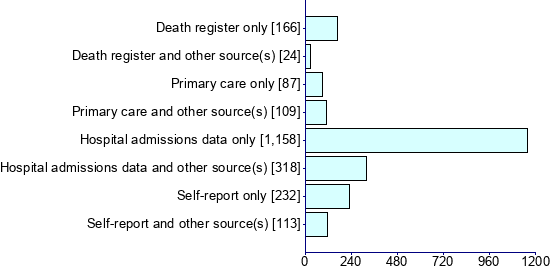 Graph illustrating main data