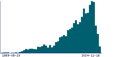 Graph illustrating main data
