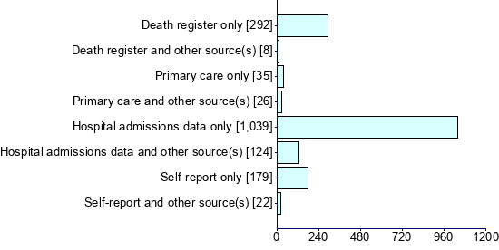 Graph illustrating main data