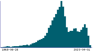 Graph illustrating main data