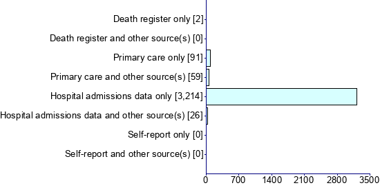 Graph illustrating main data