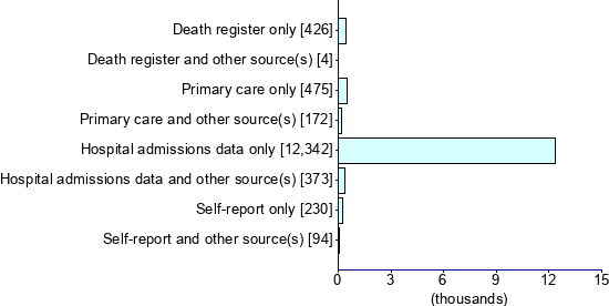 Graph illustrating main data
