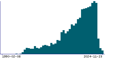 Graph illustrating main data