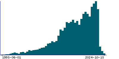 Graph illustrating main data