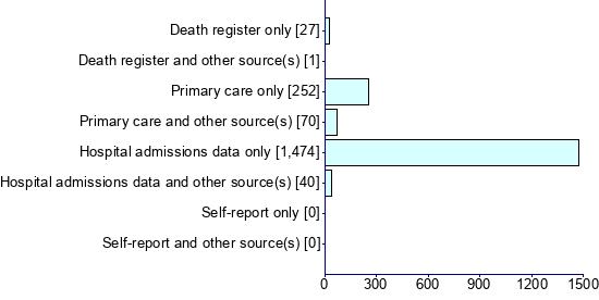 Graph illustrating main data