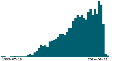 Graph illustrating main data