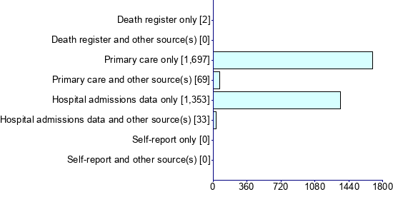 Graph illustrating main data