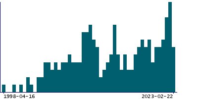 Graph illustrating main data