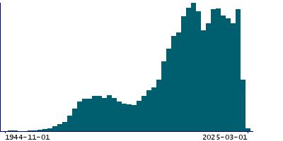 Graph illustrating main data
