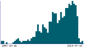 Graph illustrating main data
