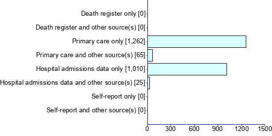 Graph illustrating main data