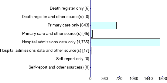 Graph illustrating main data