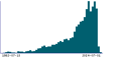 Graph illustrating main data