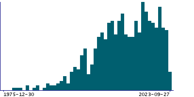 Graph illustrating main data