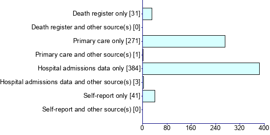 Graph illustrating main data