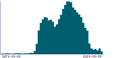 Graph illustrating main data