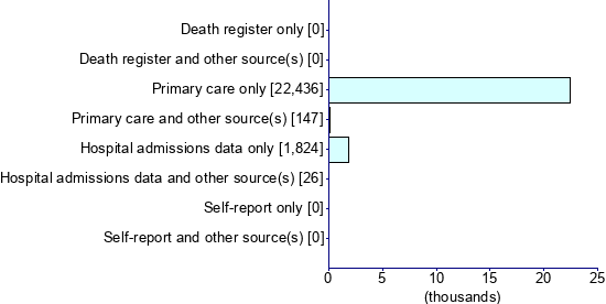 Graph illustrating main data