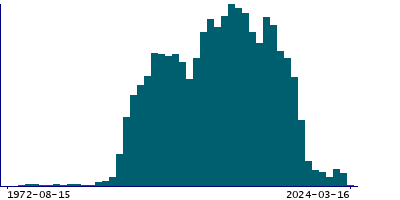 Graph illustrating main data