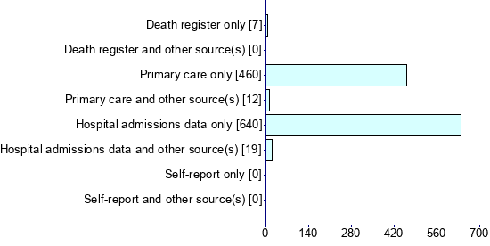Graph illustrating main data