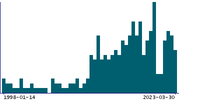 Graph illustrating main data