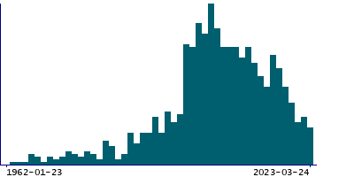 Graph illustrating main data