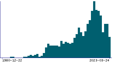 Graph illustrating main data