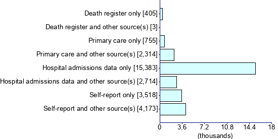 Graph illustrating main data
