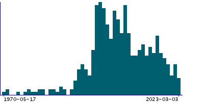 Graph illustrating main data
