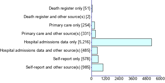 Graph illustrating main data