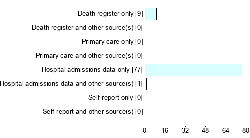 Graph illustrating main data