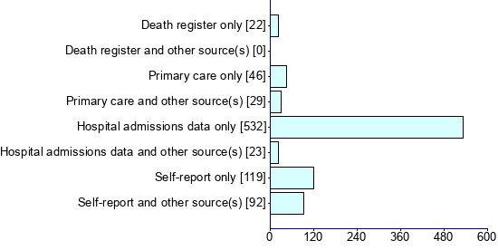 Graph illustrating main data