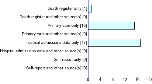 Graph illustrating main data