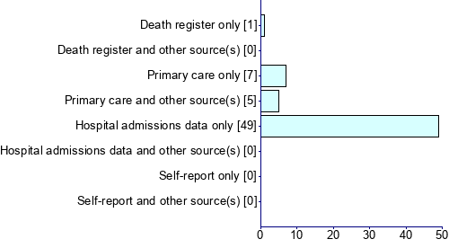 Graph illustrating main data