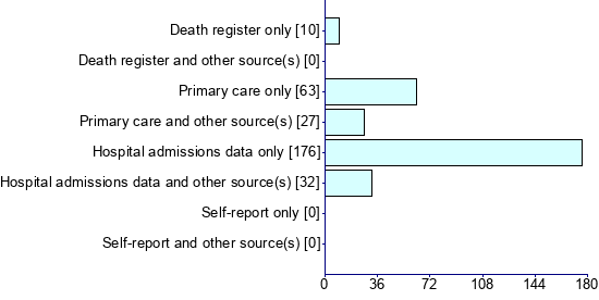 Graph illustrating main data