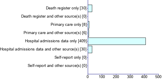 Graph illustrating main data