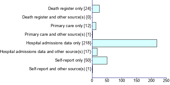 Graph illustrating main data