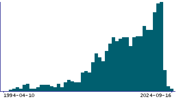 Graph illustrating main data
