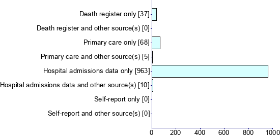Graph illustrating main data