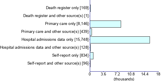 Graph illustrating main data