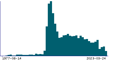 Graph illustrating main data