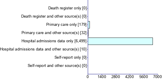 Graph illustrating main data