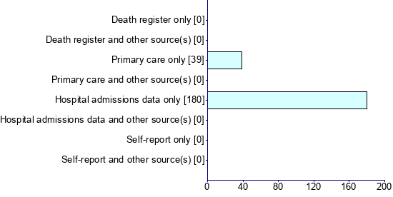 Graph illustrating main data