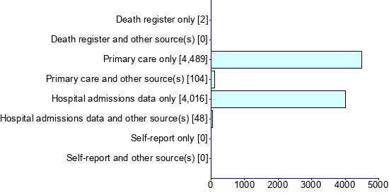 Graph illustrating main data