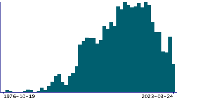 Graph illustrating main data