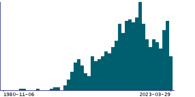 Graph illustrating main data