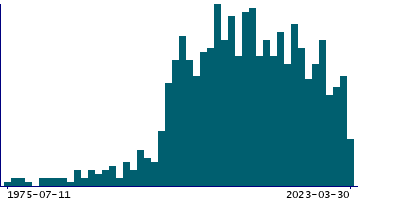 Graph illustrating main data