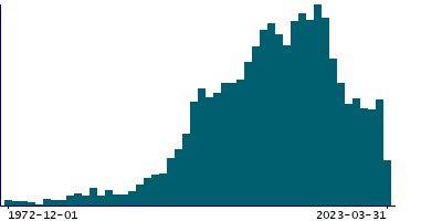 Graph illustrating main data