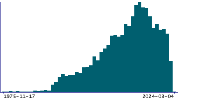 Graph illustrating main data